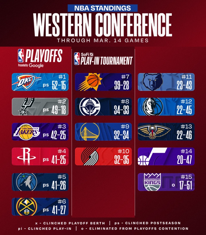 手机客户端-最新排名：湖人“背刺”无比赛火箭杀至第三🔒绿军保底附加赛！